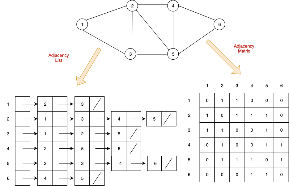 Graph_Adjacency list and Matrix